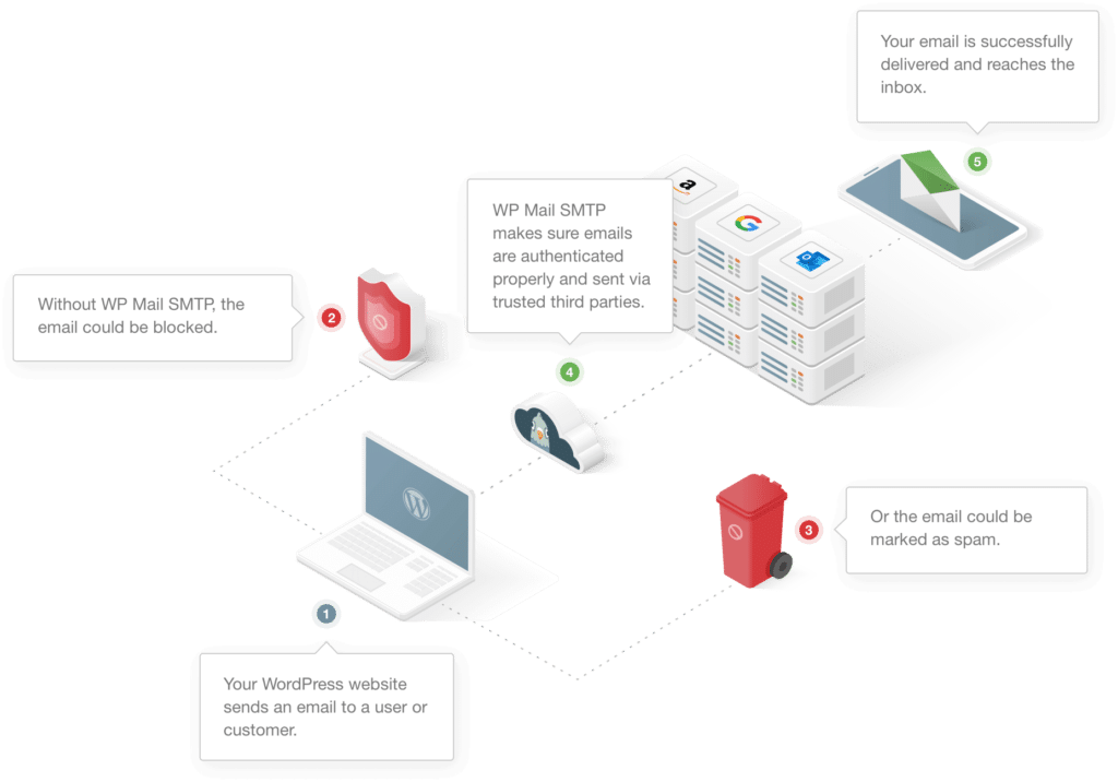 WP Mail SMTP Pro v3.11.1完美破解付费Wordpress邮箱配置插件免费下载